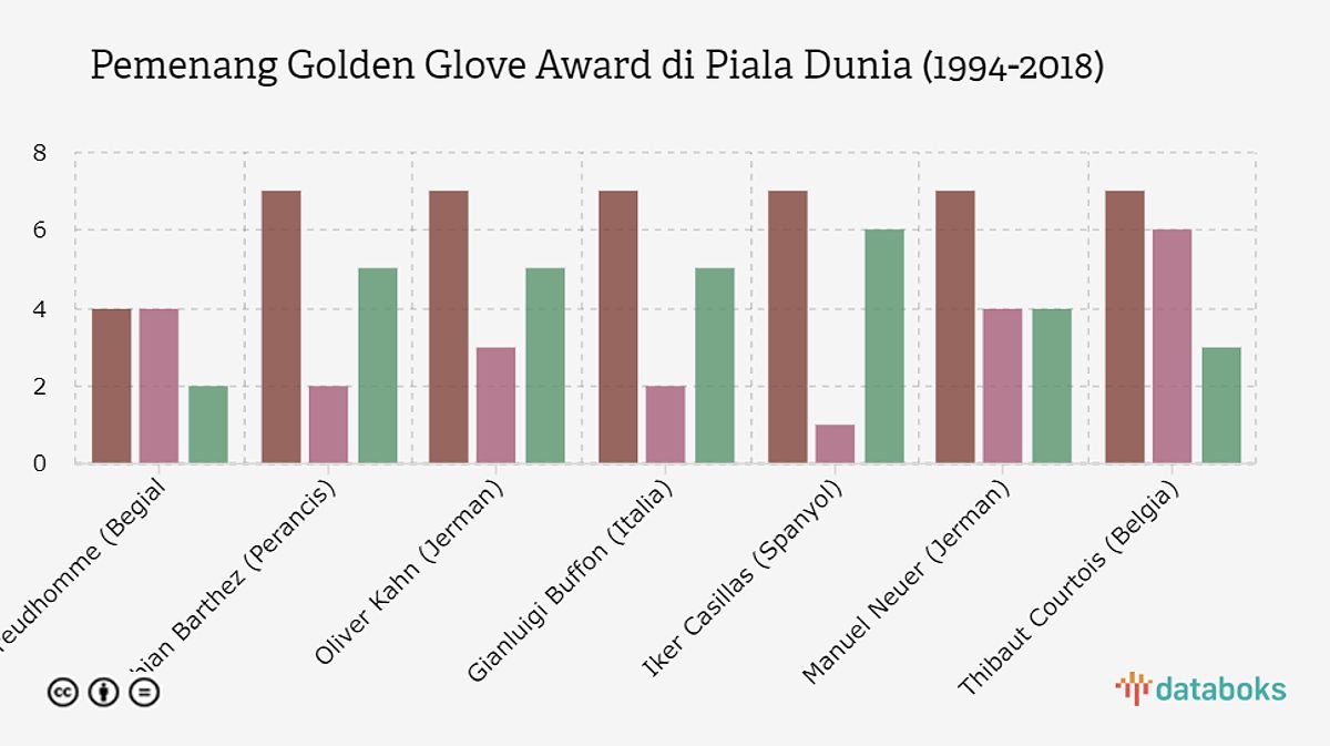 Pemenang Golden Glove Award di Piala Dunia (1994-2018)